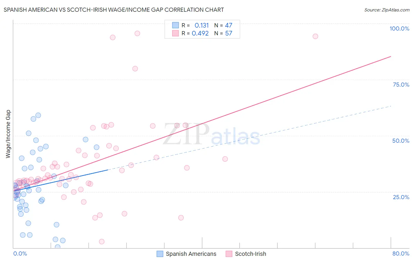 Spanish American vs Scotch-Irish Wage/Income Gap