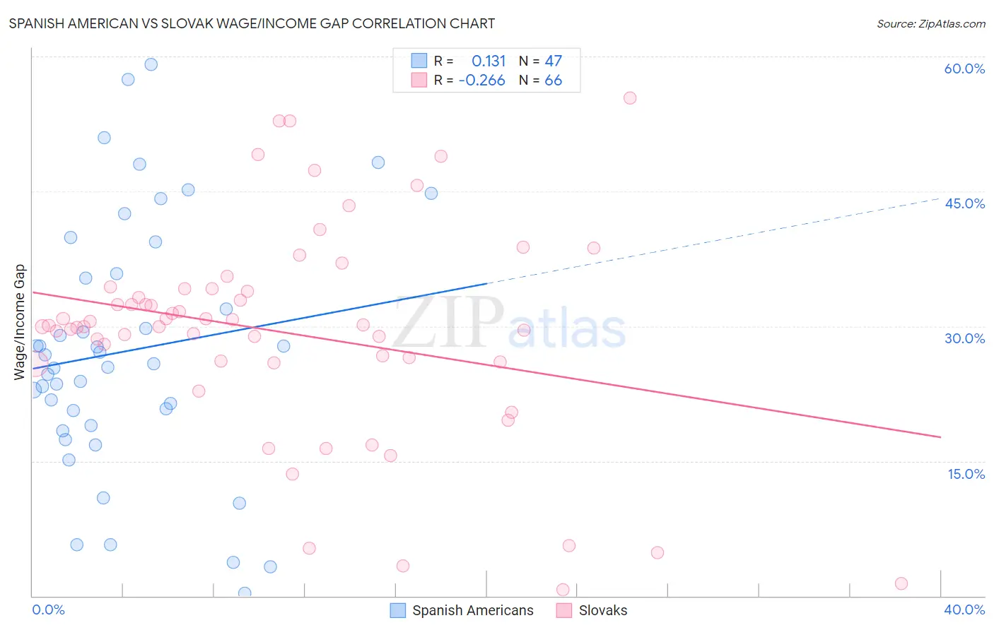 Spanish American vs Slovak Wage/Income Gap