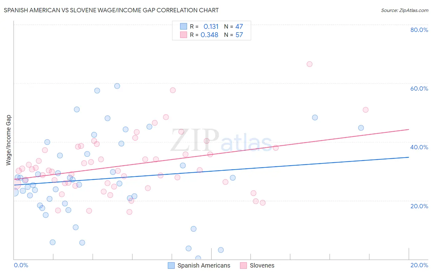 Spanish American vs Slovene Wage/Income Gap