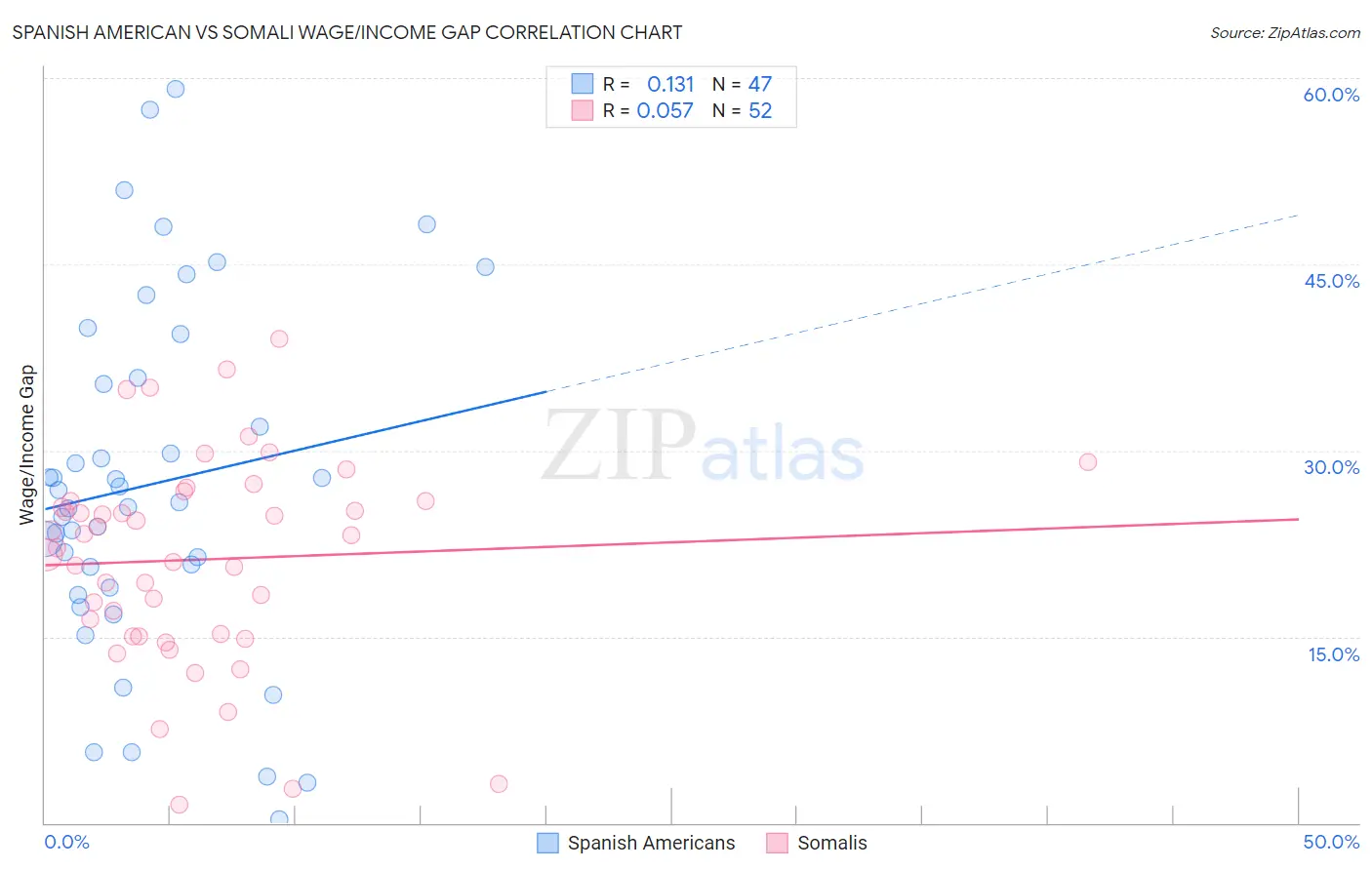 Spanish American vs Somali Wage/Income Gap