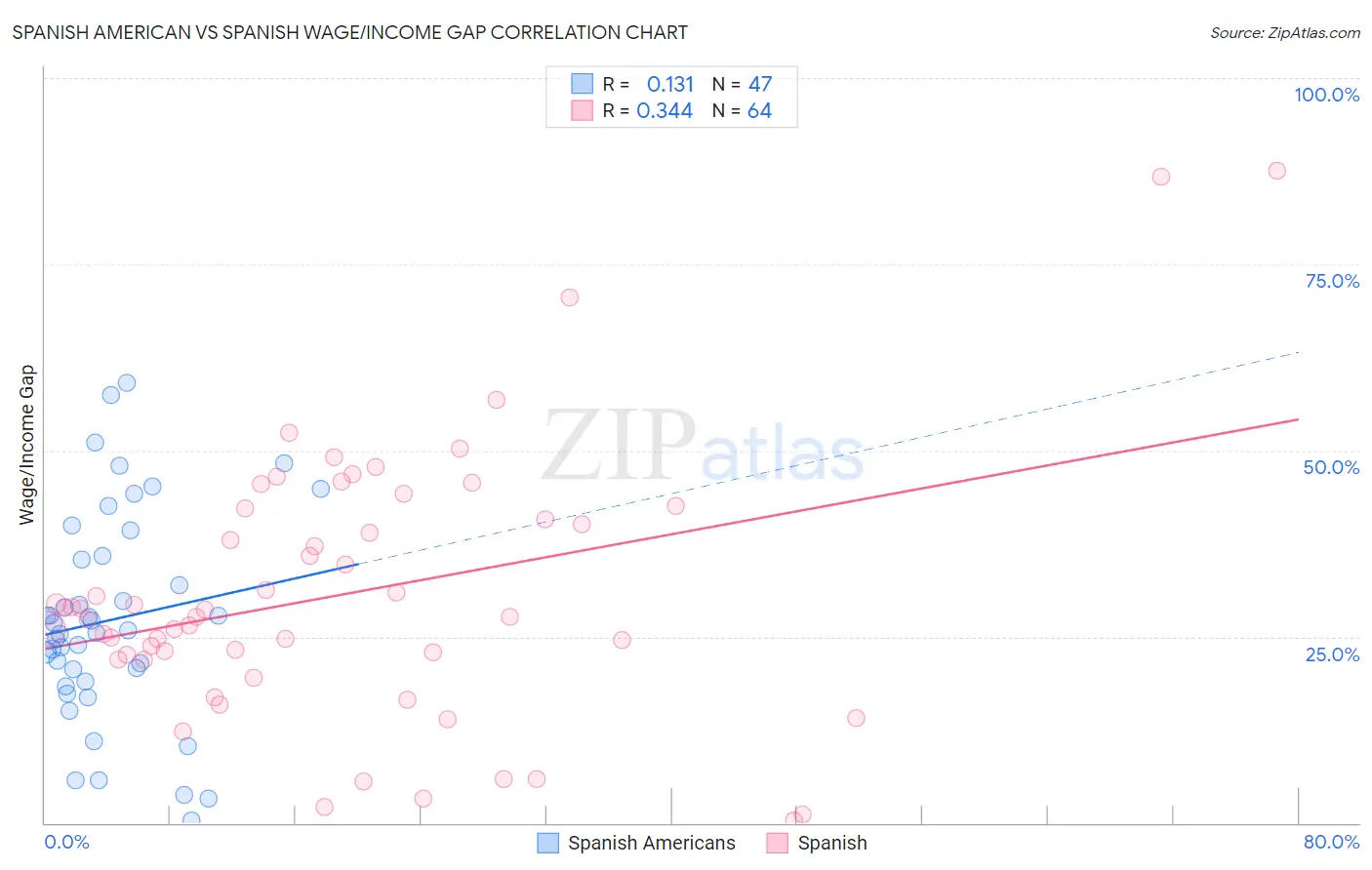 Spanish American vs Spanish Wage/Income Gap