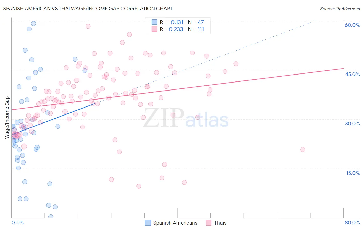 Spanish American vs Thai Wage/Income Gap