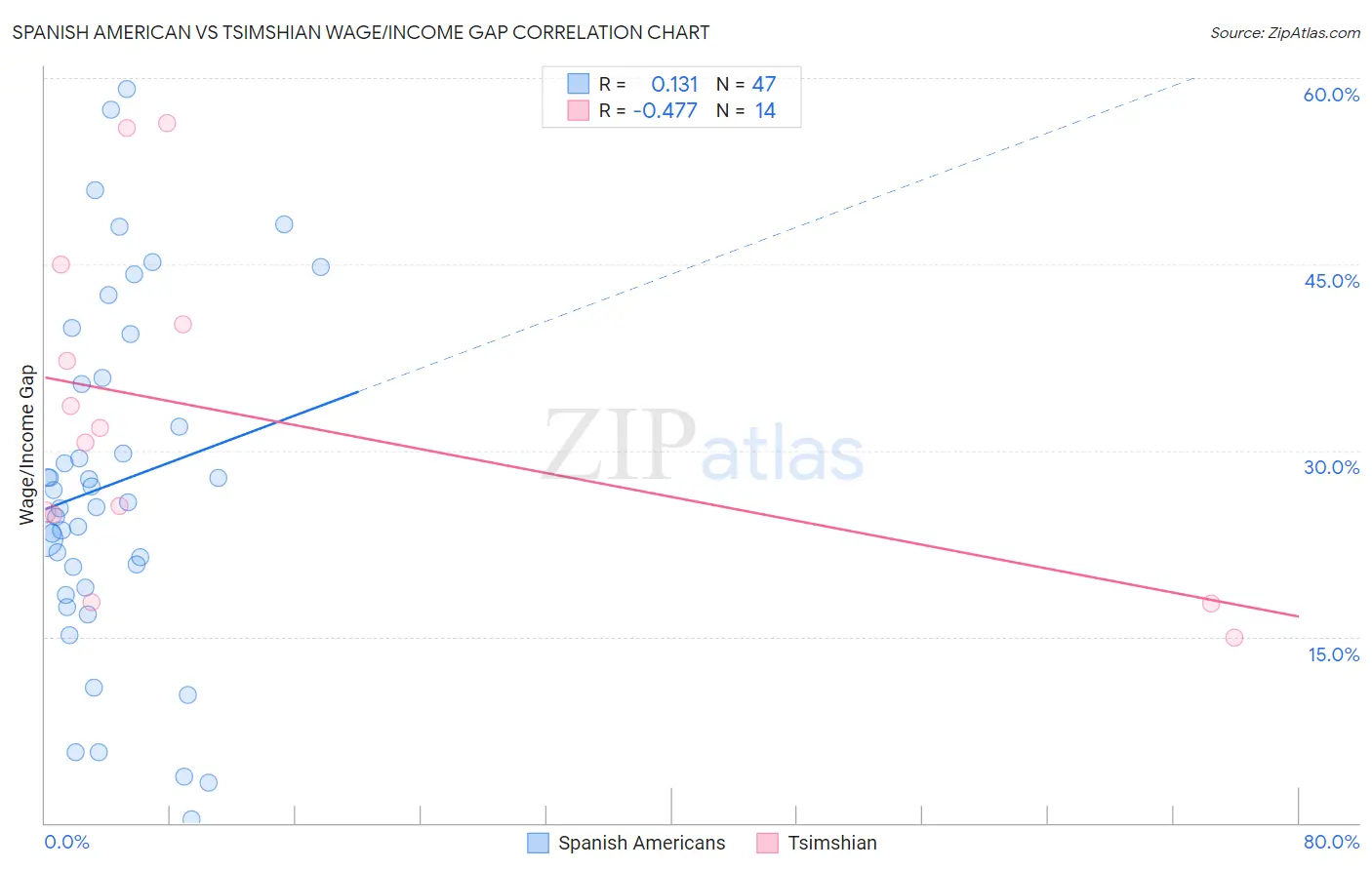 Spanish American vs Tsimshian Wage/Income Gap