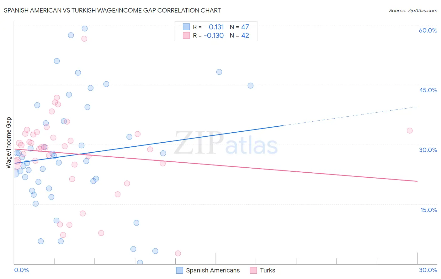 Spanish American vs Turkish Wage/Income Gap