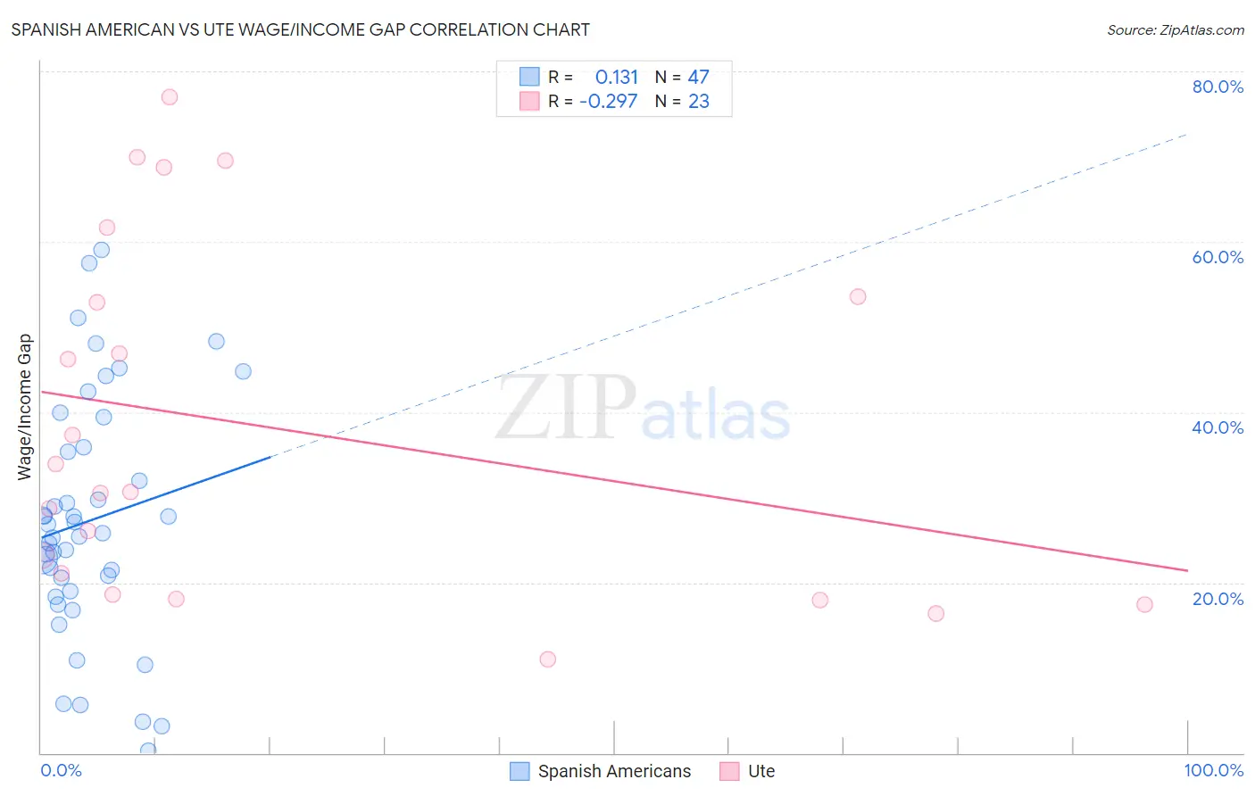 Spanish American vs Ute Wage/Income Gap