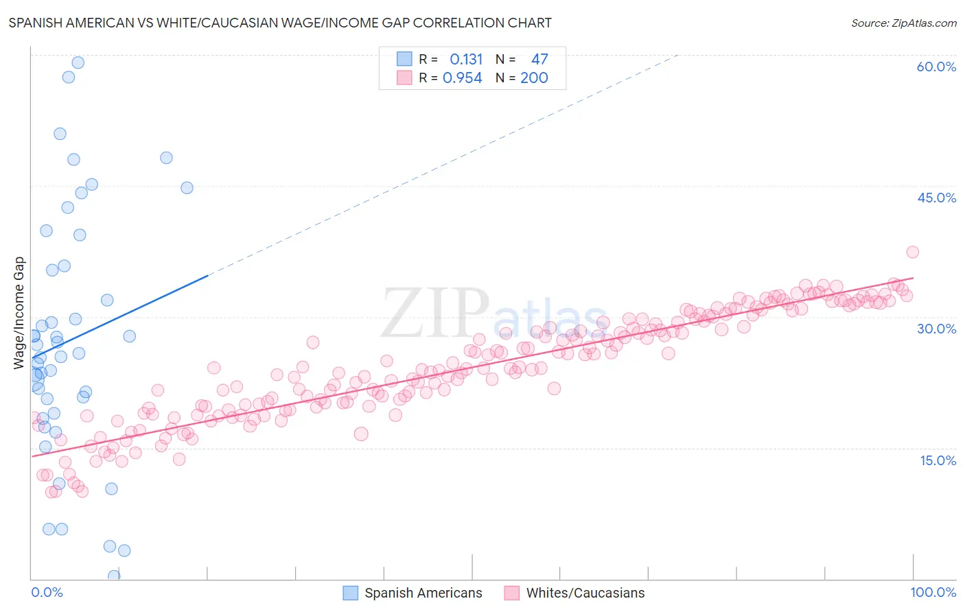 Spanish American vs White/Caucasian Wage/Income Gap