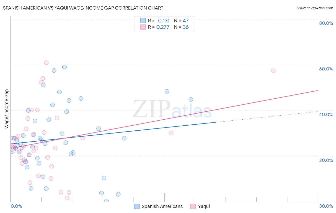 Spanish American vs Yaqui Wage/Income Gap