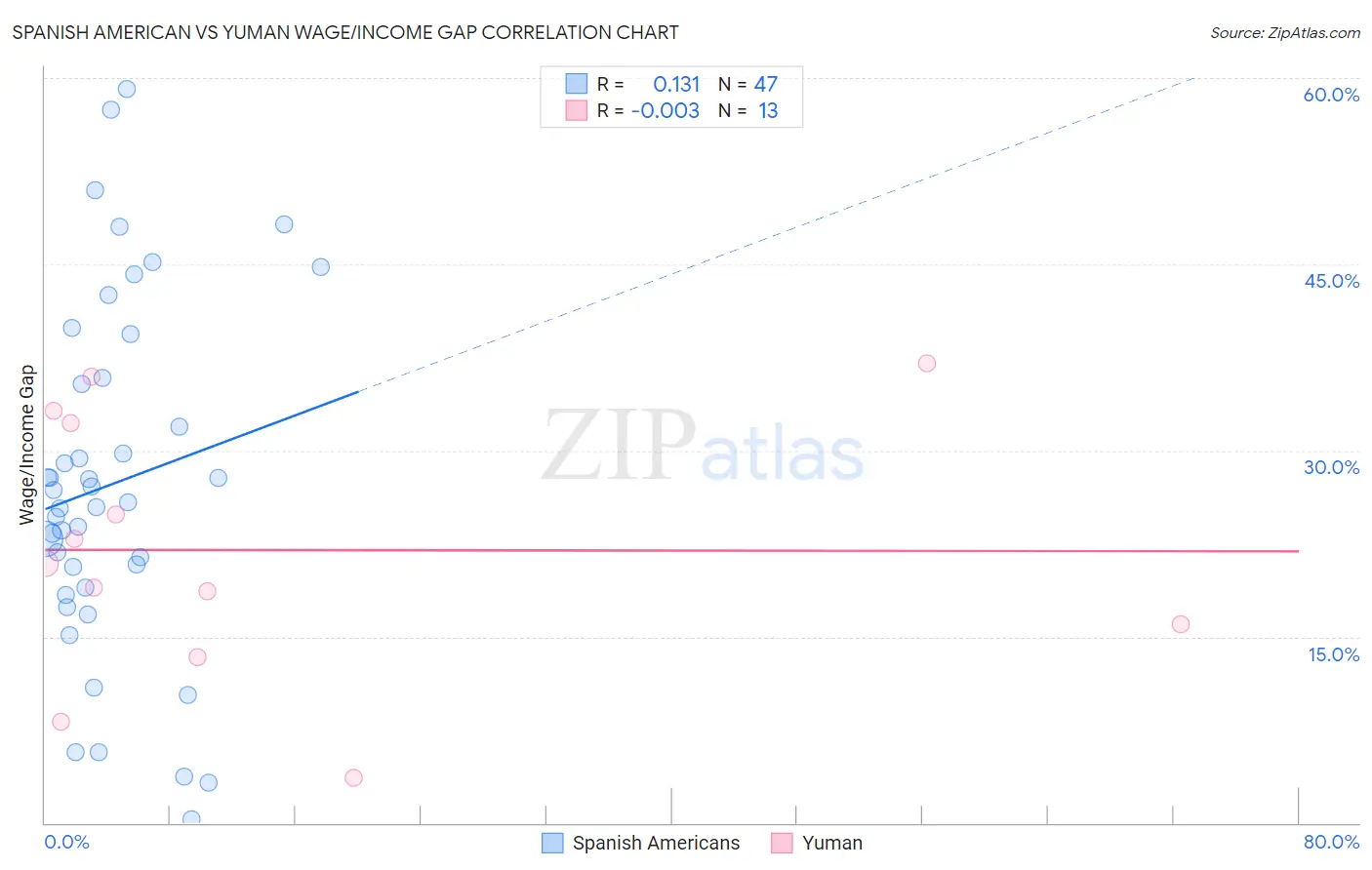 Spanish American vs Yuman Wage/Income Gap