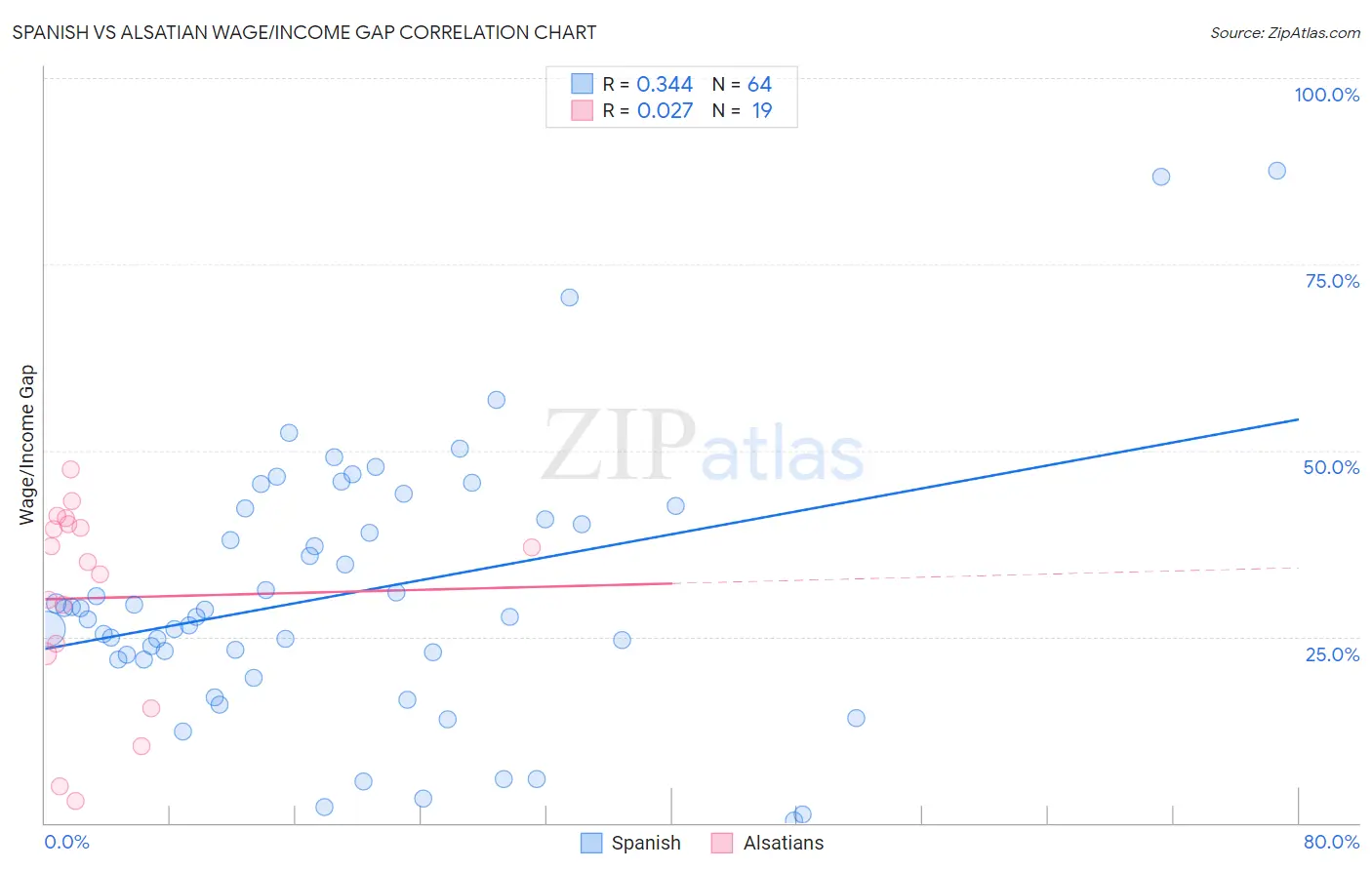 Spanish vs Alsatian Wage/Income Gap
