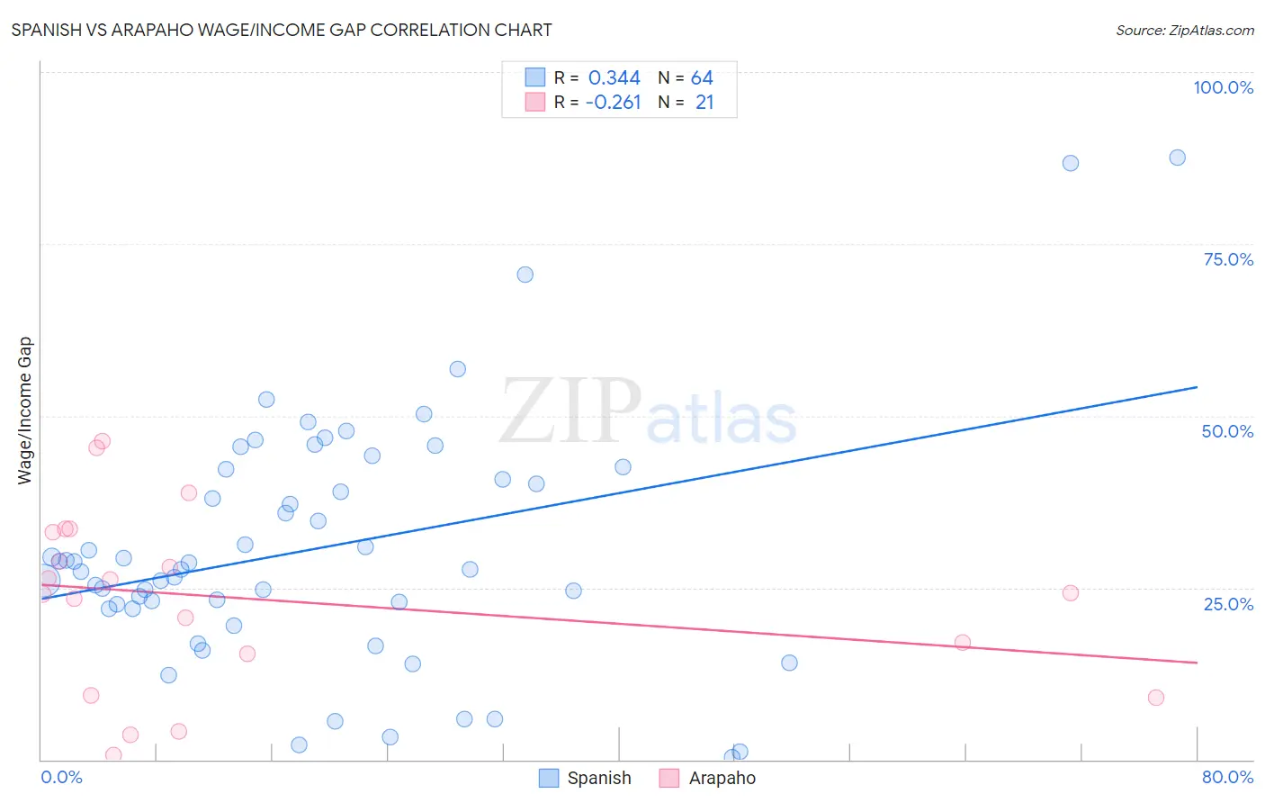 Spanish vs Arapaho Wage/Income Gap