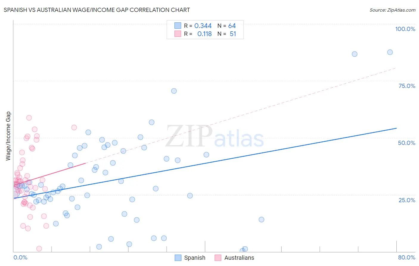 Spanish vs Australian Wage/Income Gap