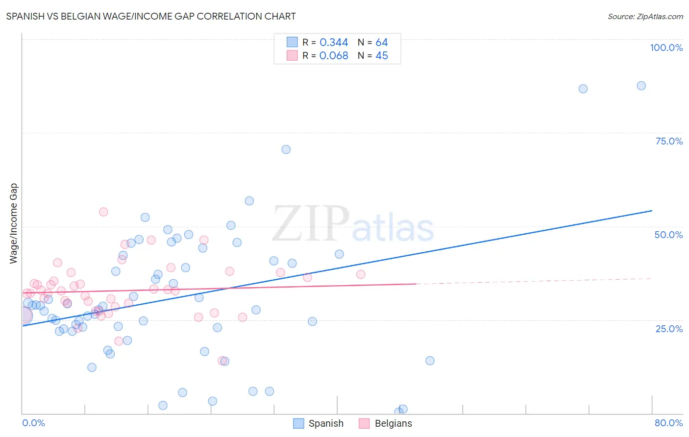 Spanish vs Belgian Wage/Income Gap