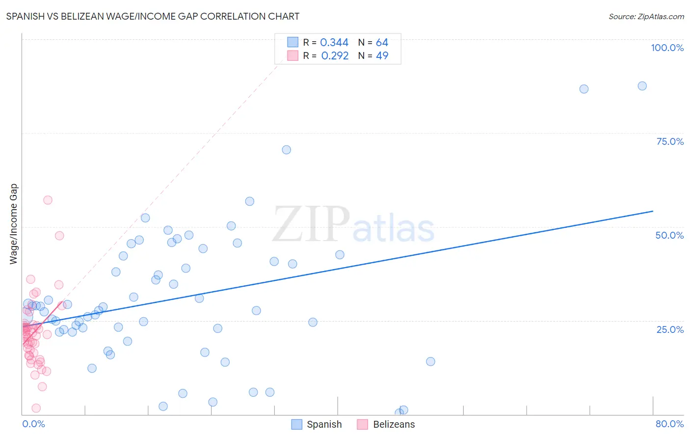 Spanish vs Belizean Wage/Income Gap