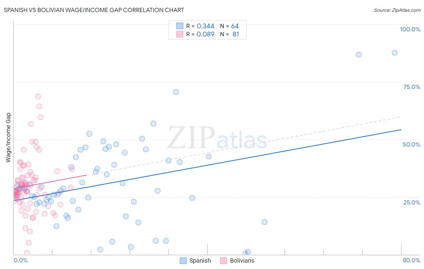 Spanish vs Bolivian Wage/Income Gap