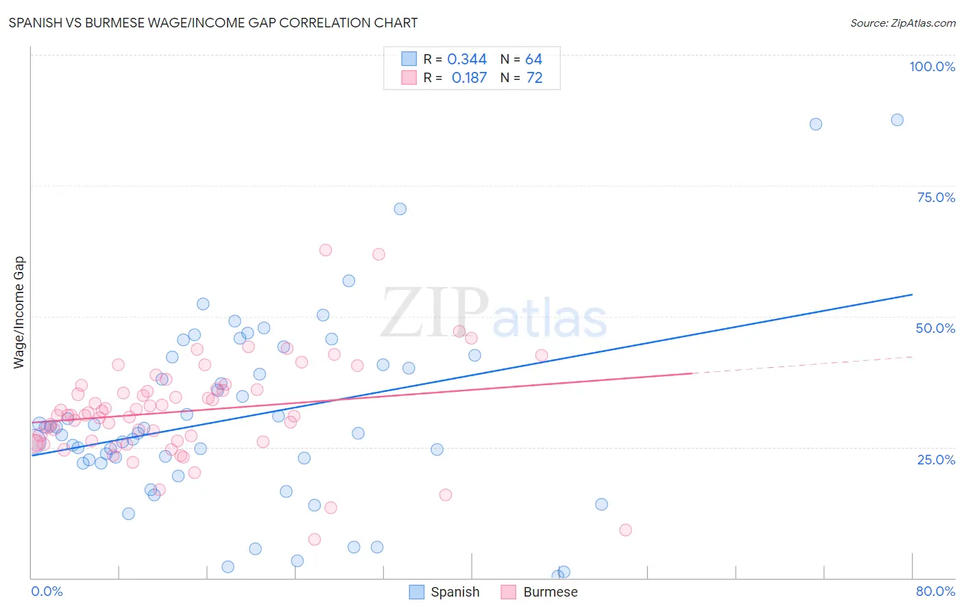 Spanish vs Burmese Wage/Income Gap