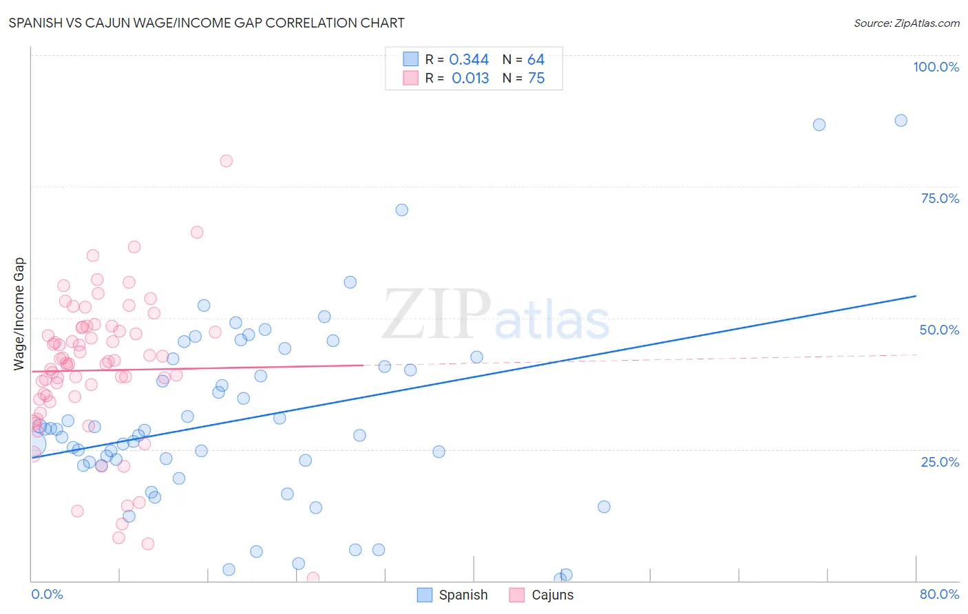Spanish vs Cajun Wage/Income Gap