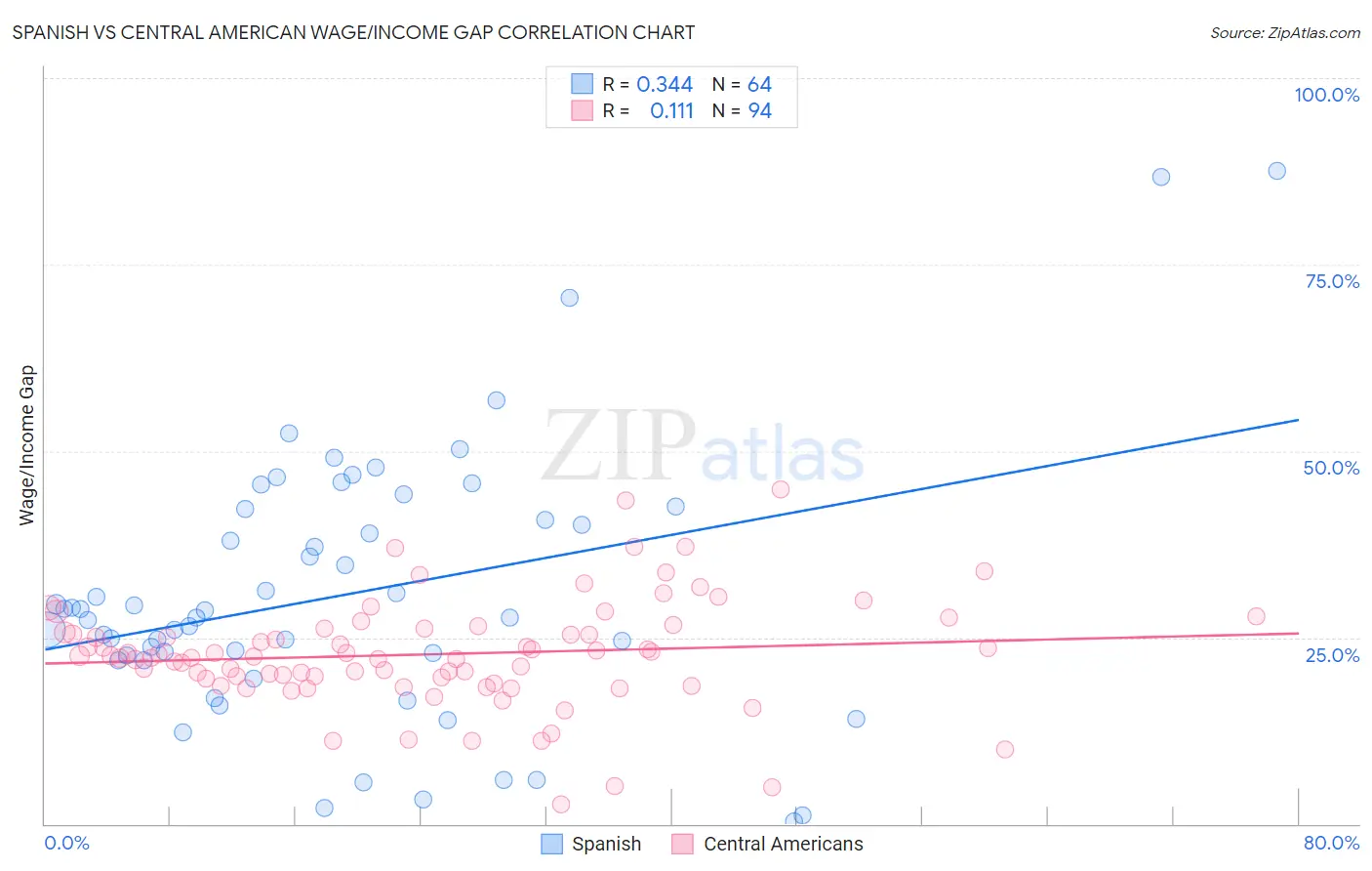 Spanish vs Central American Wage/Income Gap