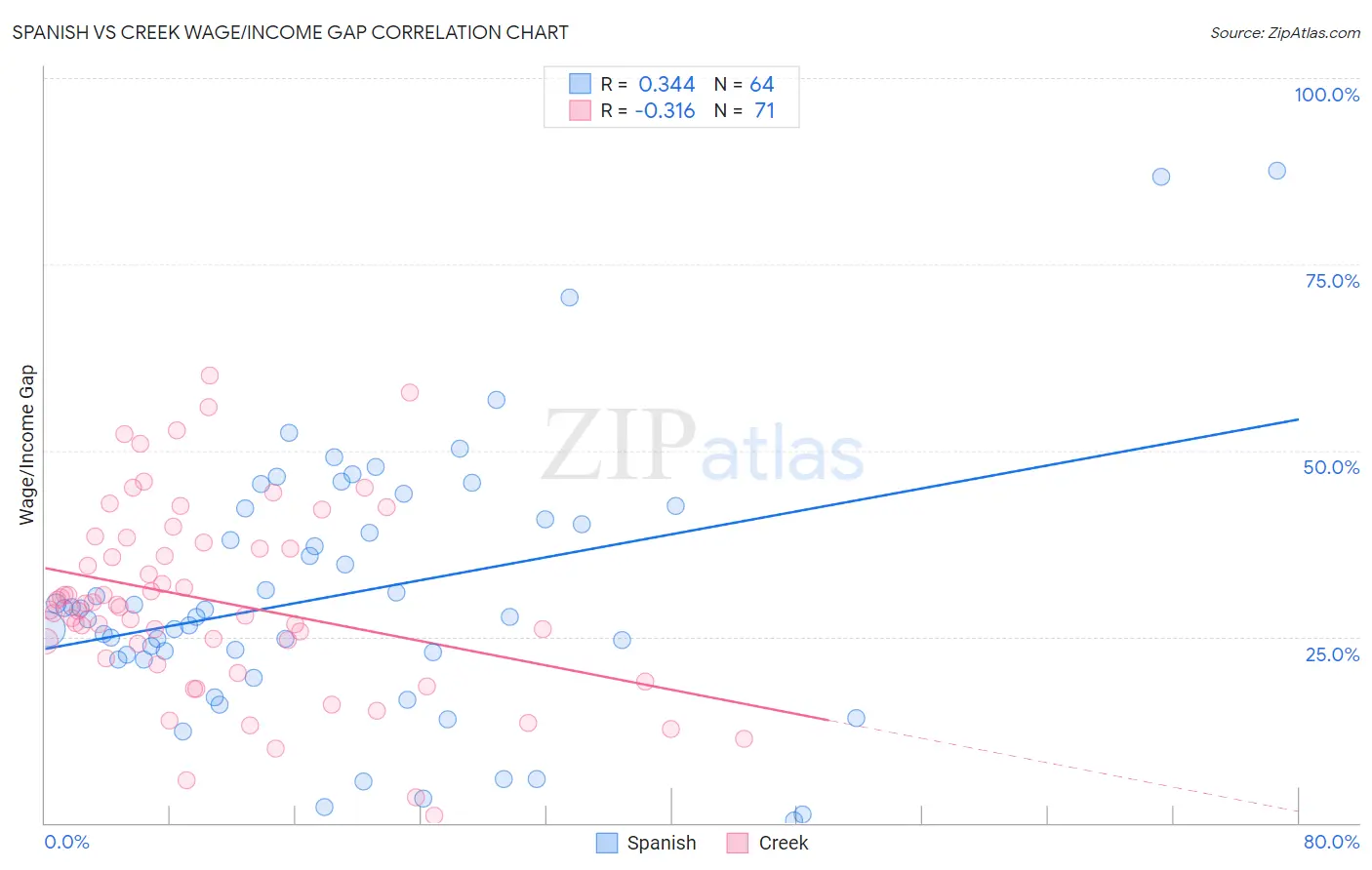 Spanish vs Creek Wage/Income Gap