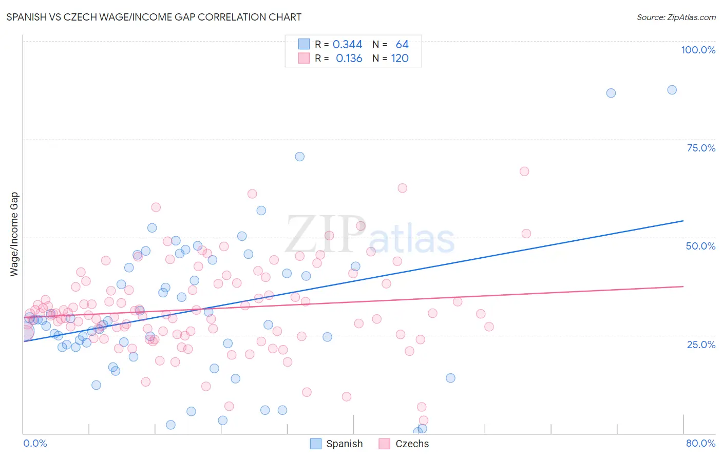 Spanish vs Czech Wage/Income Gap