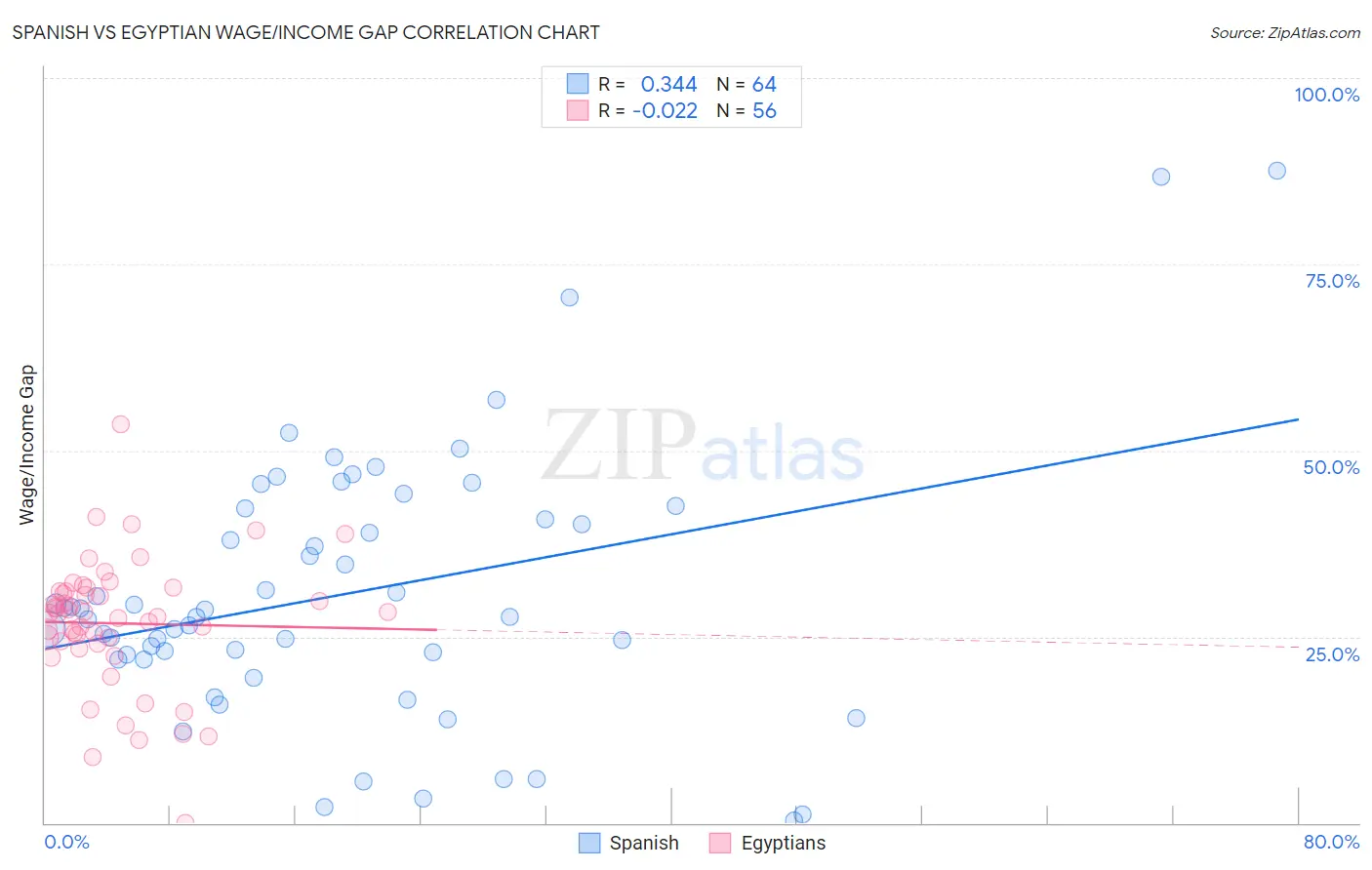 Spanish vs Egyptian Wage/Income Gap