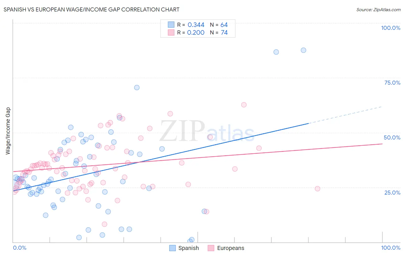 Spanish vs European Wage/Income Gap