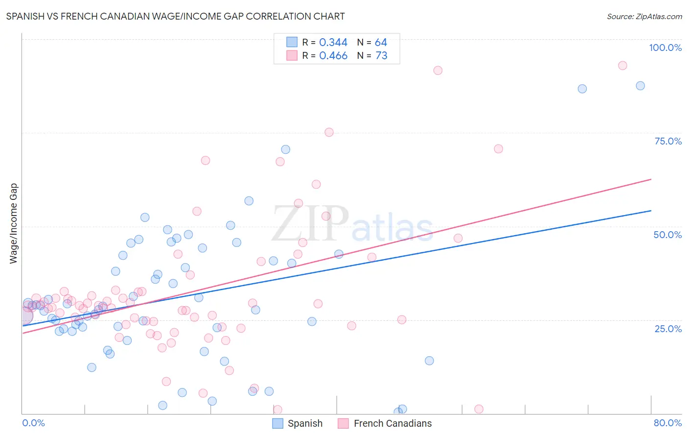 Spanish vs French Canadian Wage/Income Gap