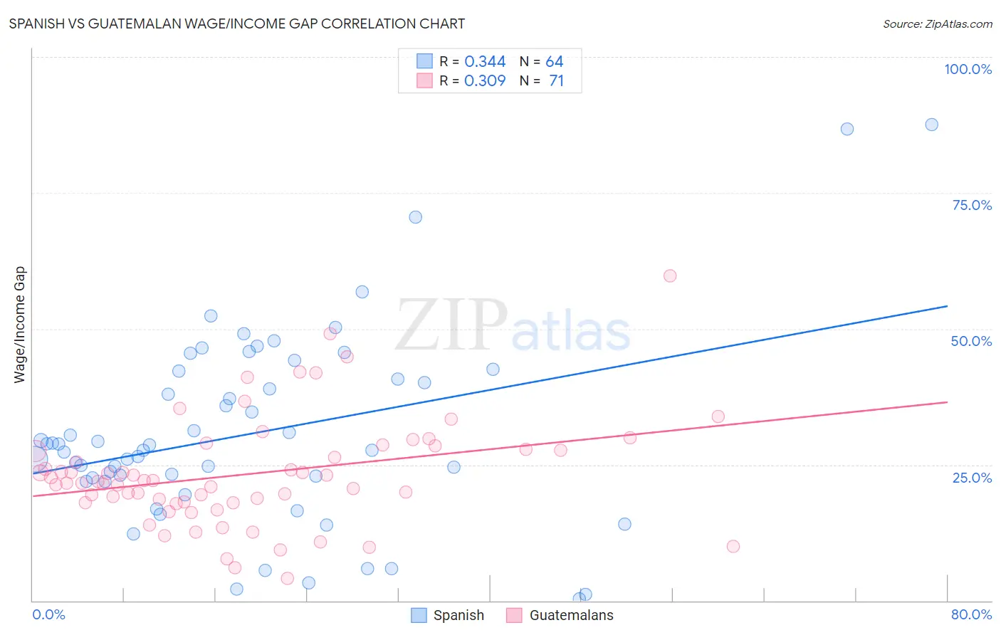 Spanish vs Guatemalan Wage/Income Gap
