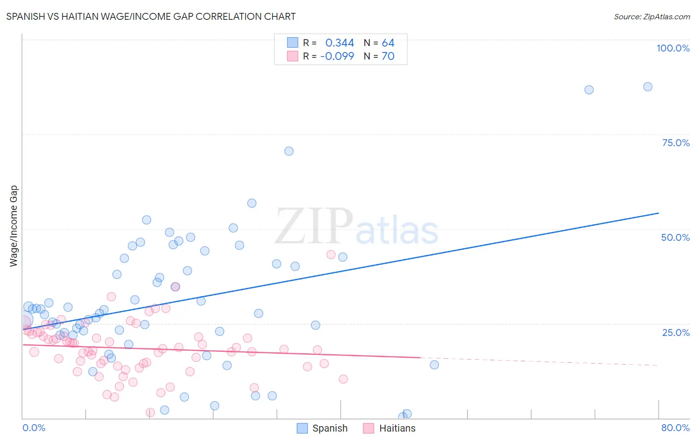 Spanish vs Haitian Wage/Income Gap