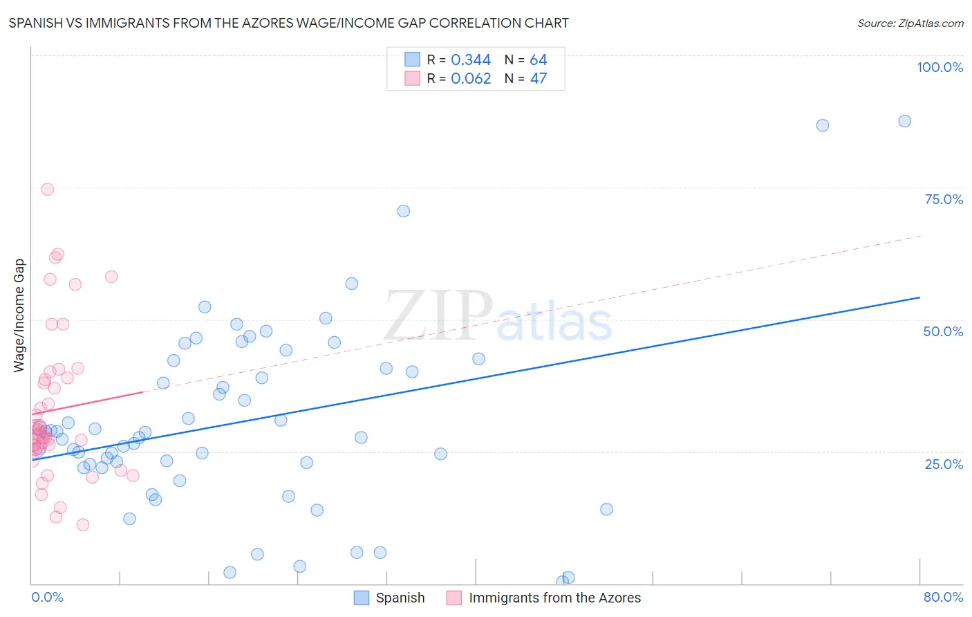 Spanish vs Immigrants from the Azores Wage/Income Gap