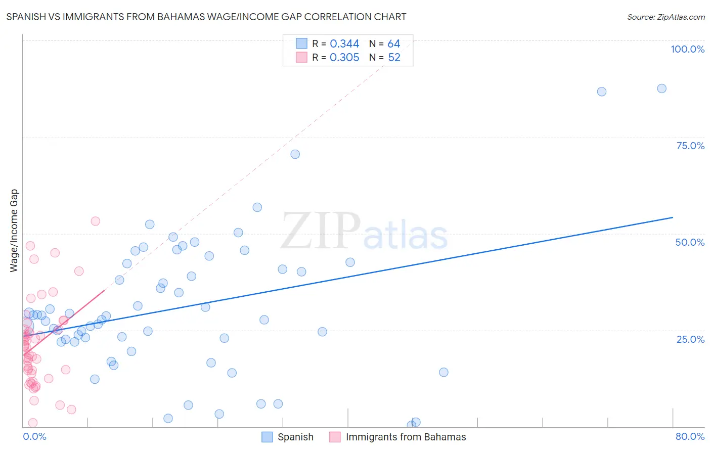 Spanish vs Immigrants from Bahamas Wage/Income Gap