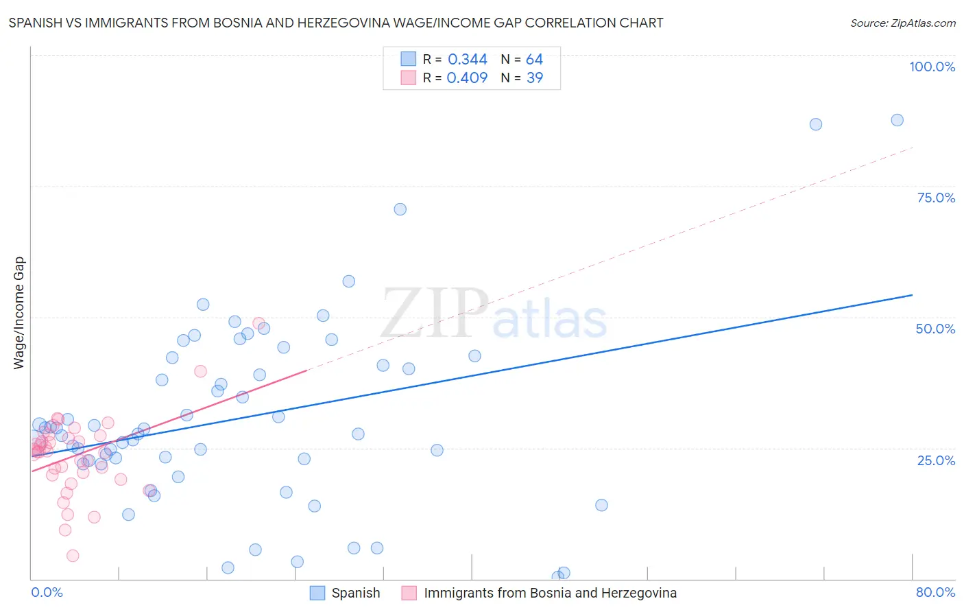 Spanish vs Immigrants from Bosnia and Herzegovina Wage/Income Gap