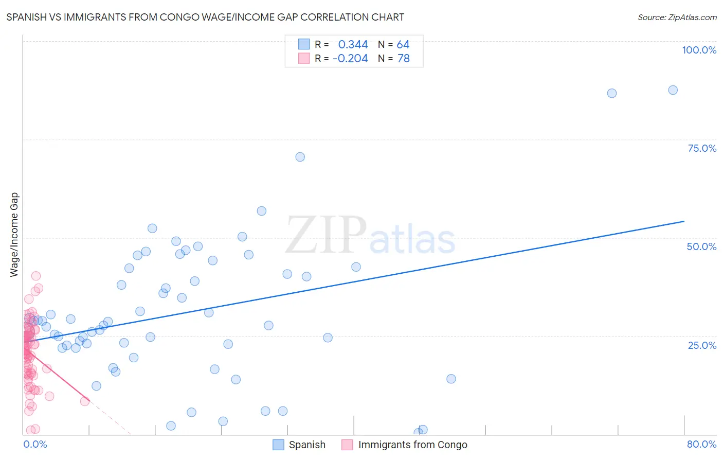 Spanish vs Immigrants from Congo Wage/Income Gap