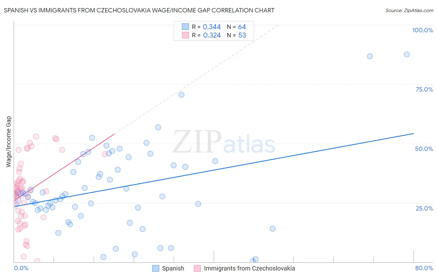 Spanish vs Immigrants from Czechoslovakia Wage/Income Gap