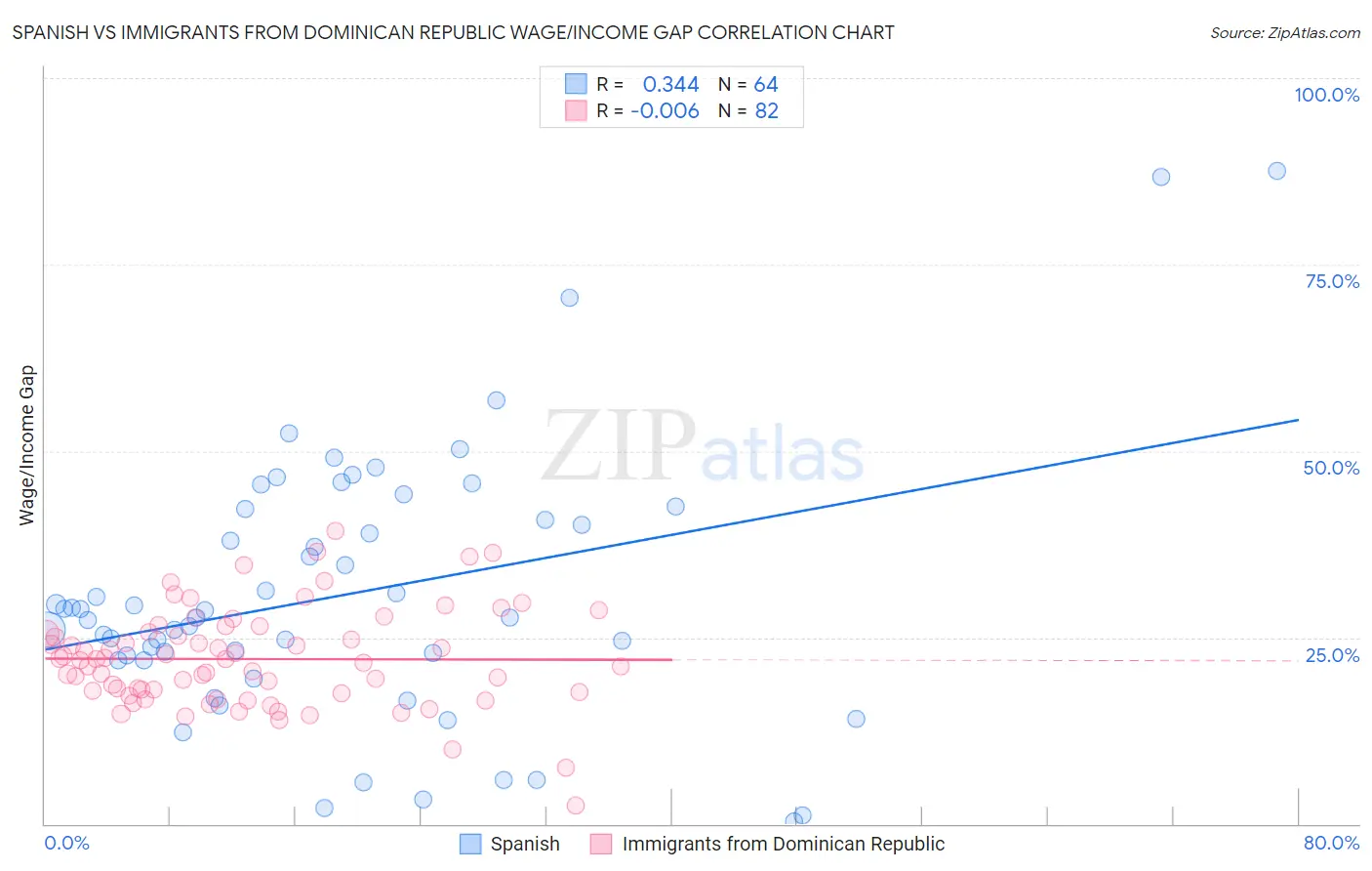 Spanish vs Immigrants from Dominican Republic Wage/Income Gap