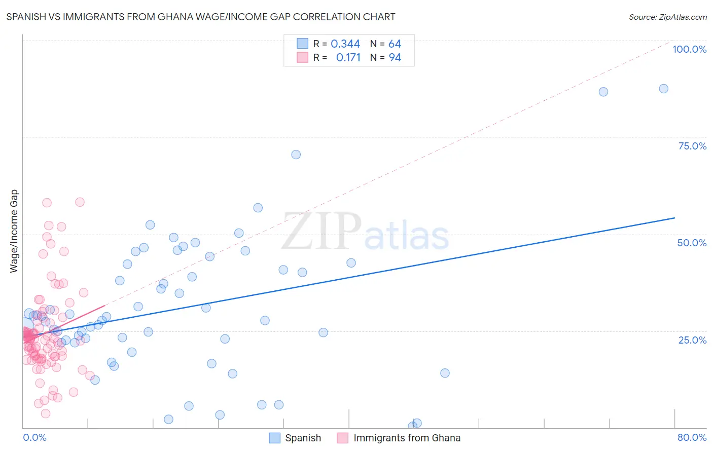 Spanish vs Immigrants from Ghana Wage/Income Gap