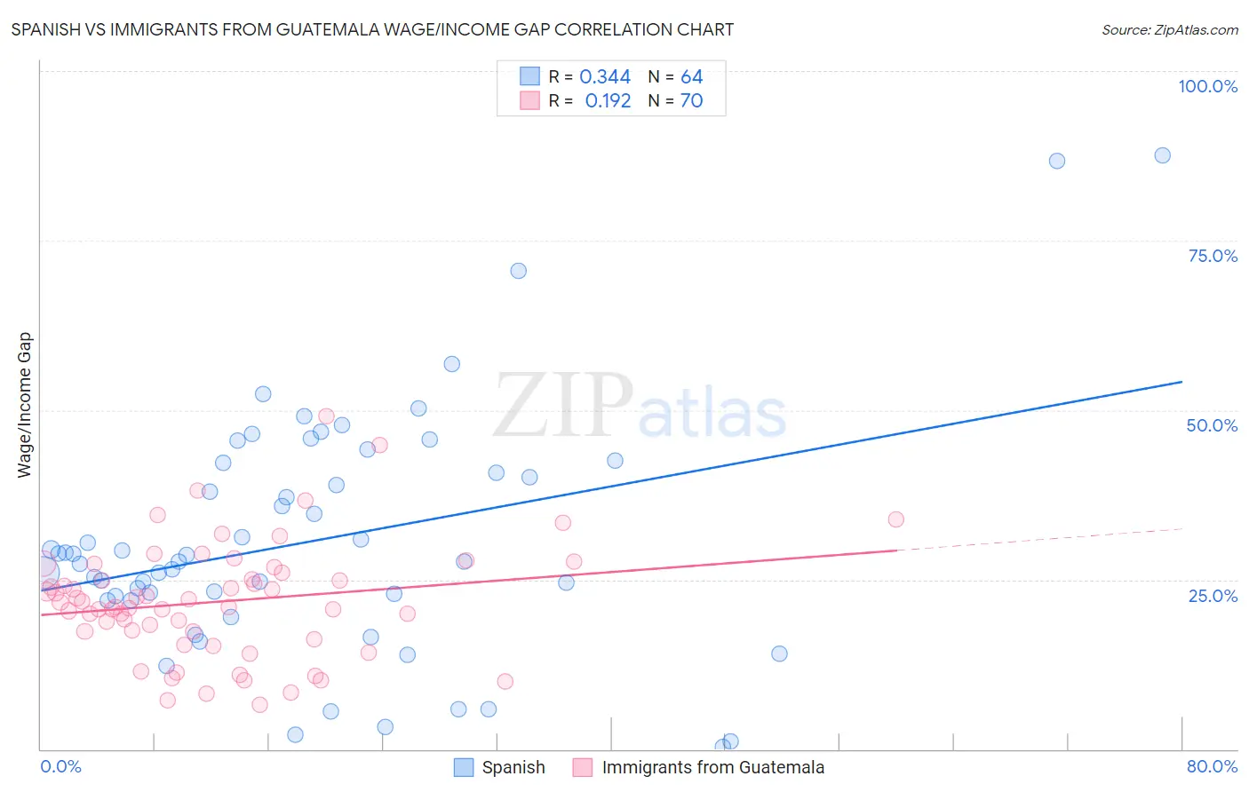 Spanish vs Immigrants from Guatemala Wage/Income Gap