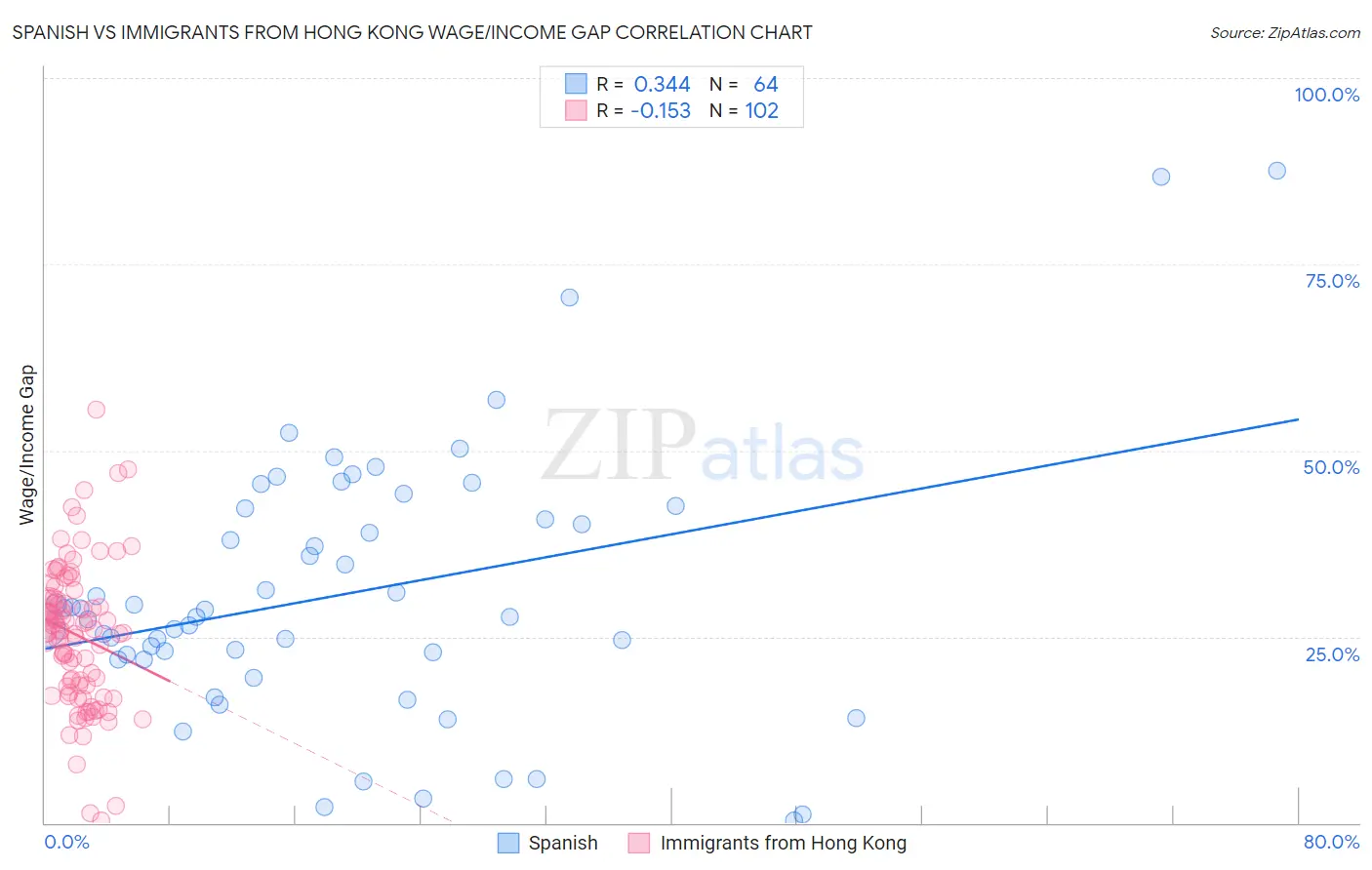 Spanish vs Immigrants from Hong Kong Wage/Income Gap