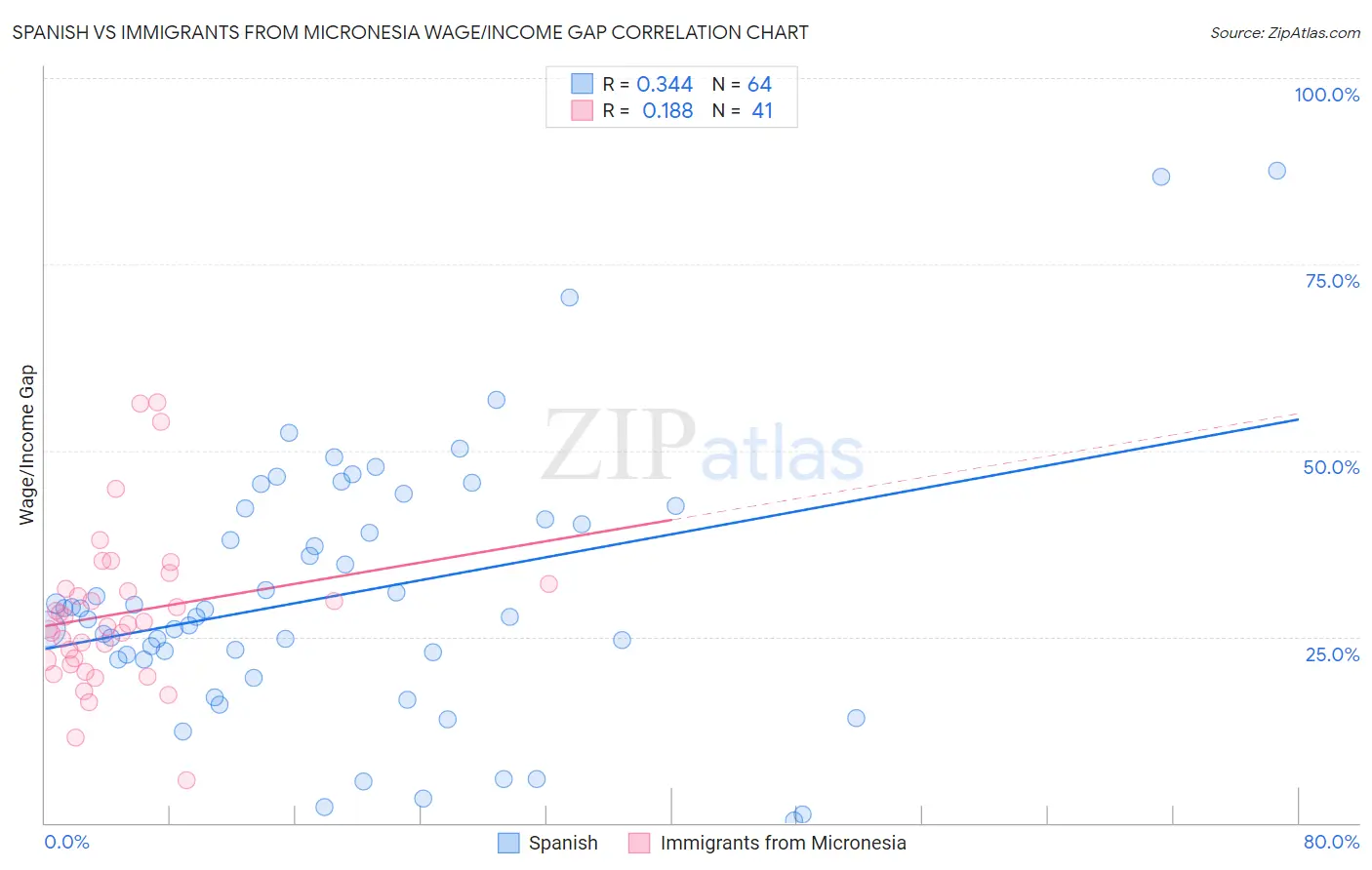 Spanish vs Immigrants from Micronesia Wage/Income Gap