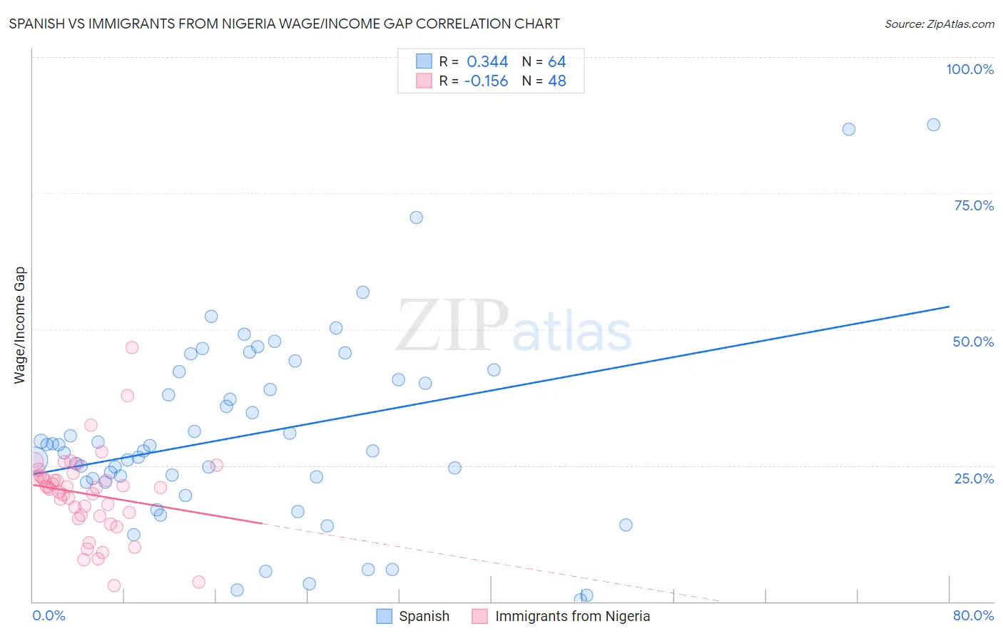 Spanish vs Immigrants from Nigeria Wage/Income Gap