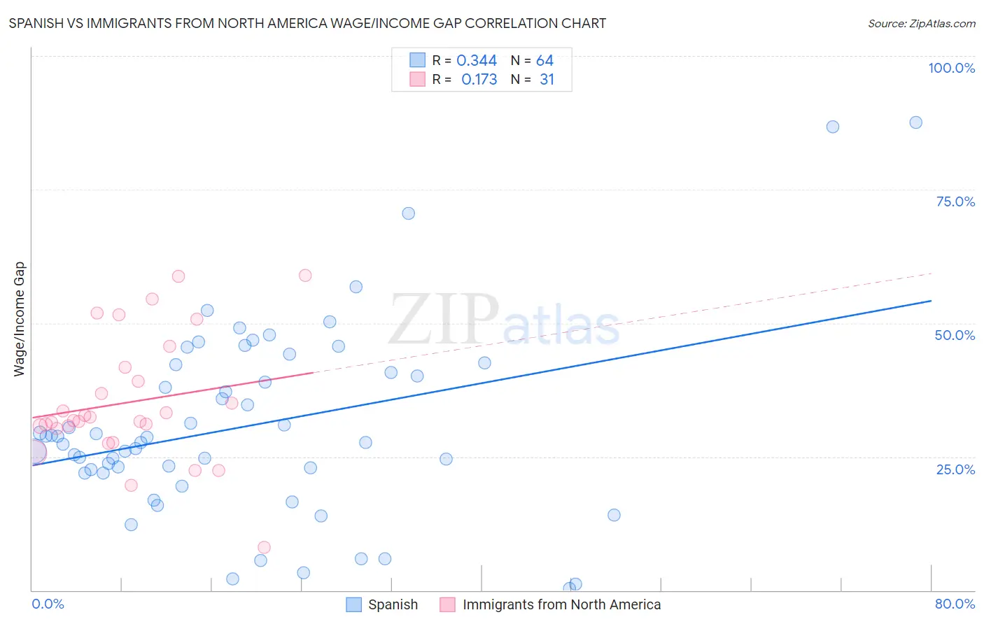 Spanish vs Immigrants from North America Wage/Income Gap