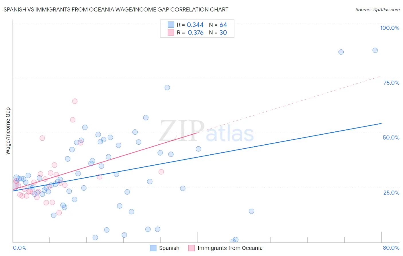 Spanish vs Immigrants from Oceania Wage/Income Gap