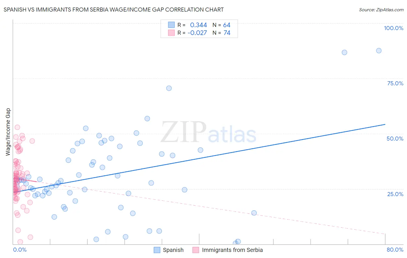 Spanish vs Immigrants from Serbia Wage/Income Gap