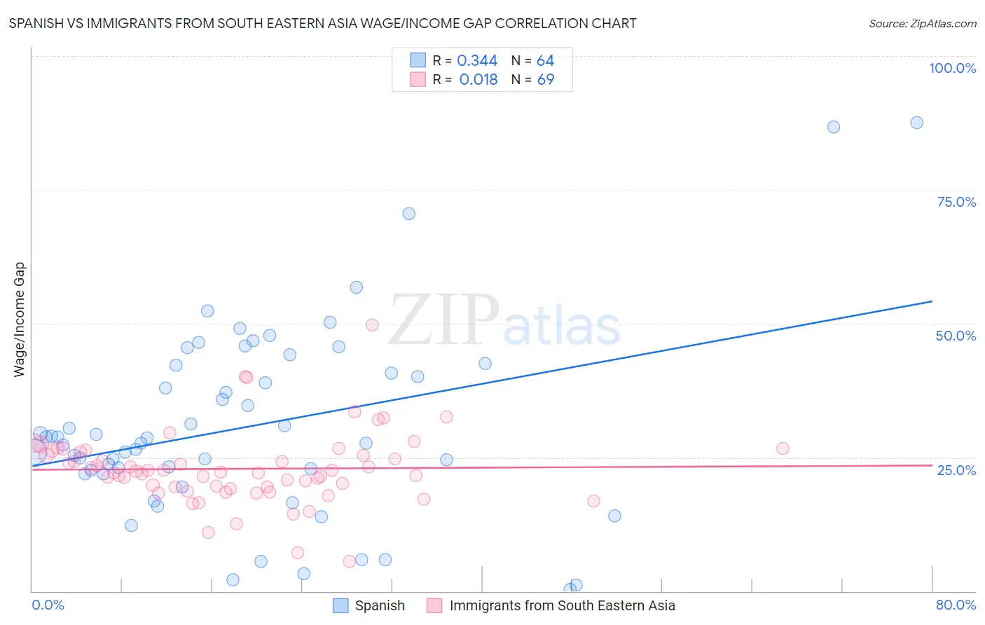 Spanish vs Immigrants from South Eastern Asia Wage/Income Gap