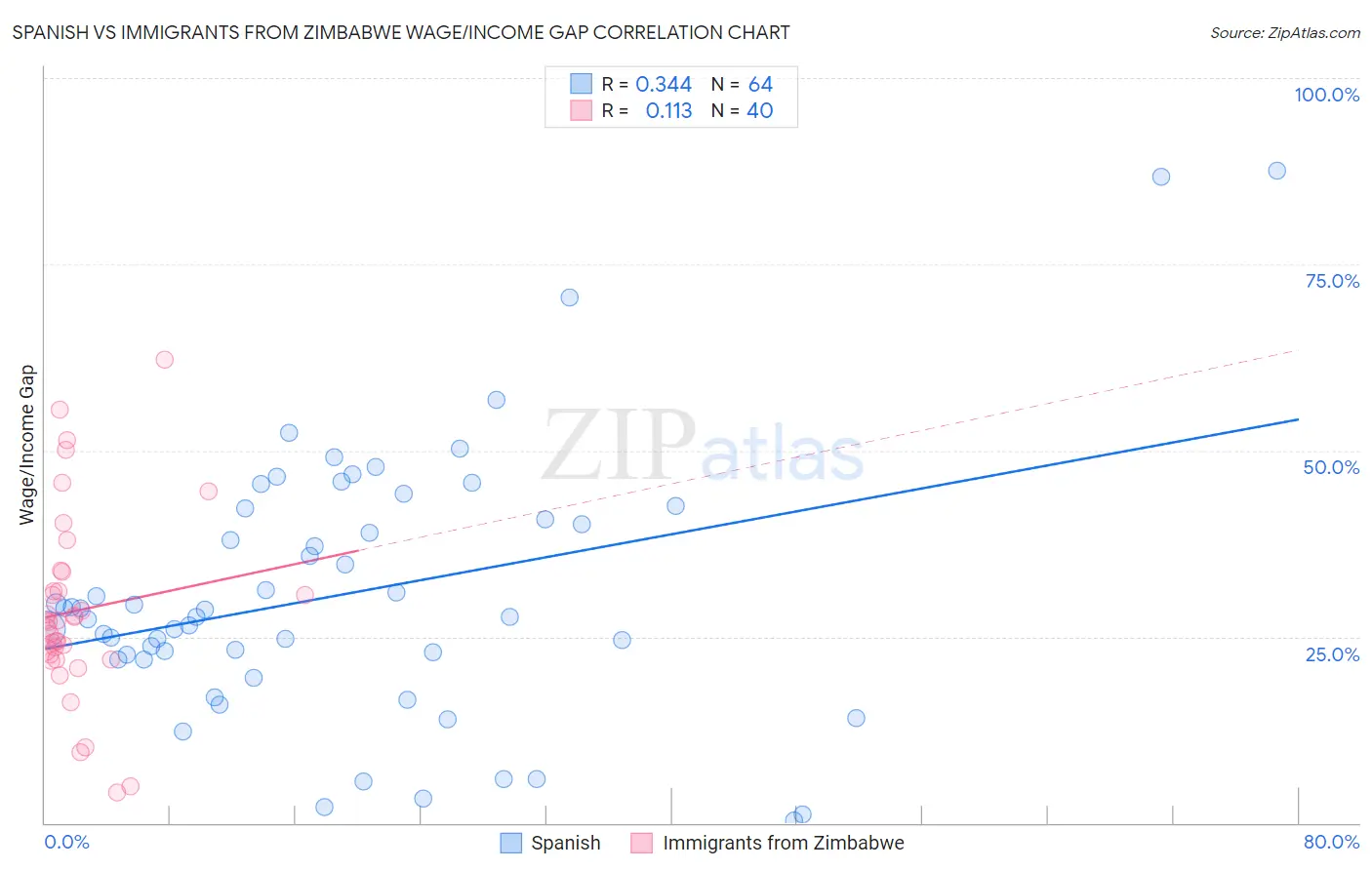 Spanish vs Immigrants from Zimbabwe Wage/Income Gap
