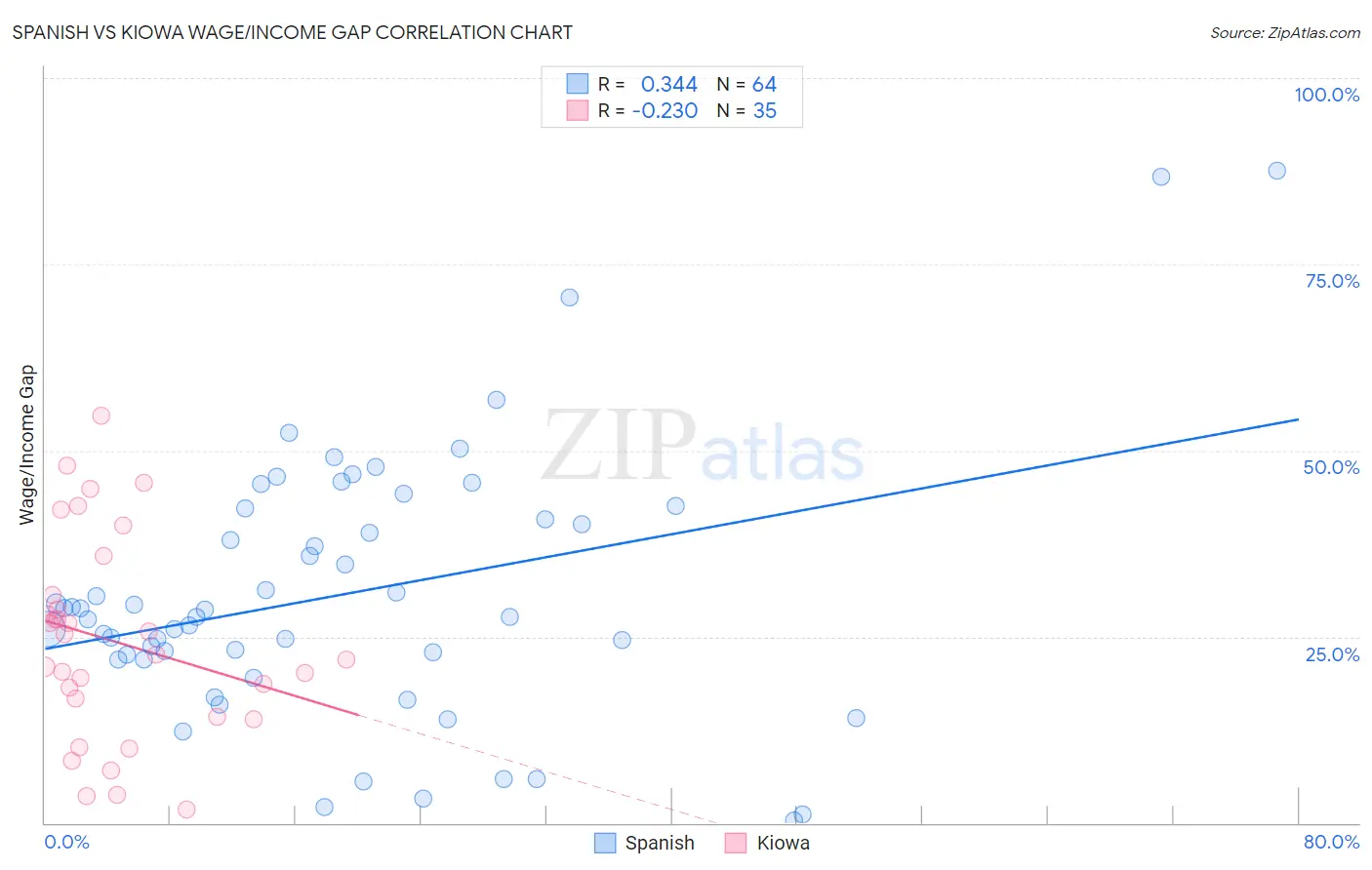 Spanish vs Kiowa Wage/Income Gap