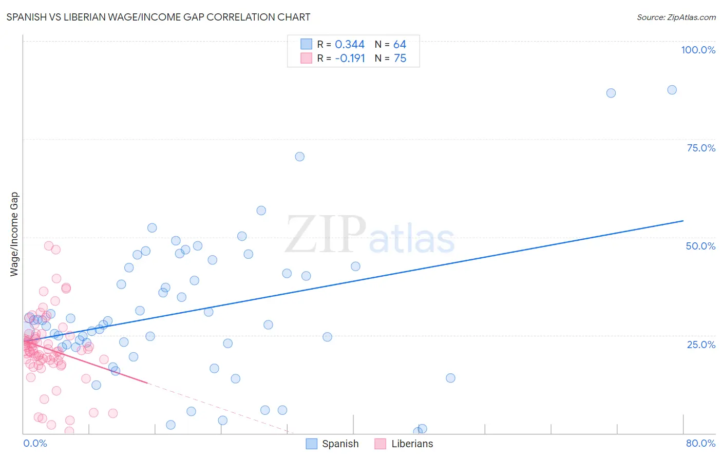 Spanish vs Liberian Wage/Income Gap