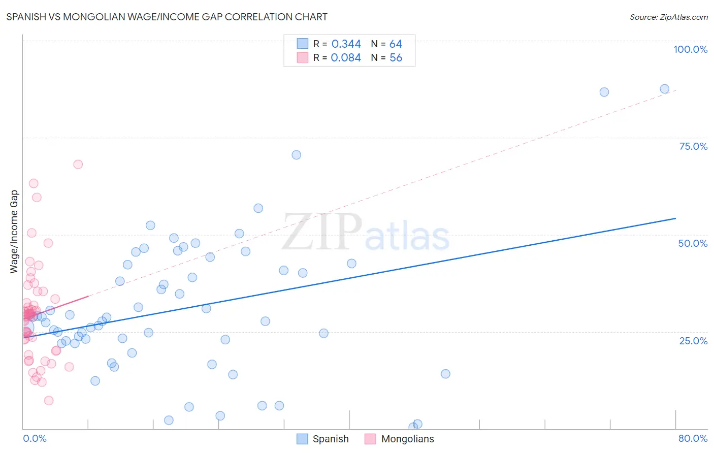 Spanish vs Mongolian Wage/Income Gap