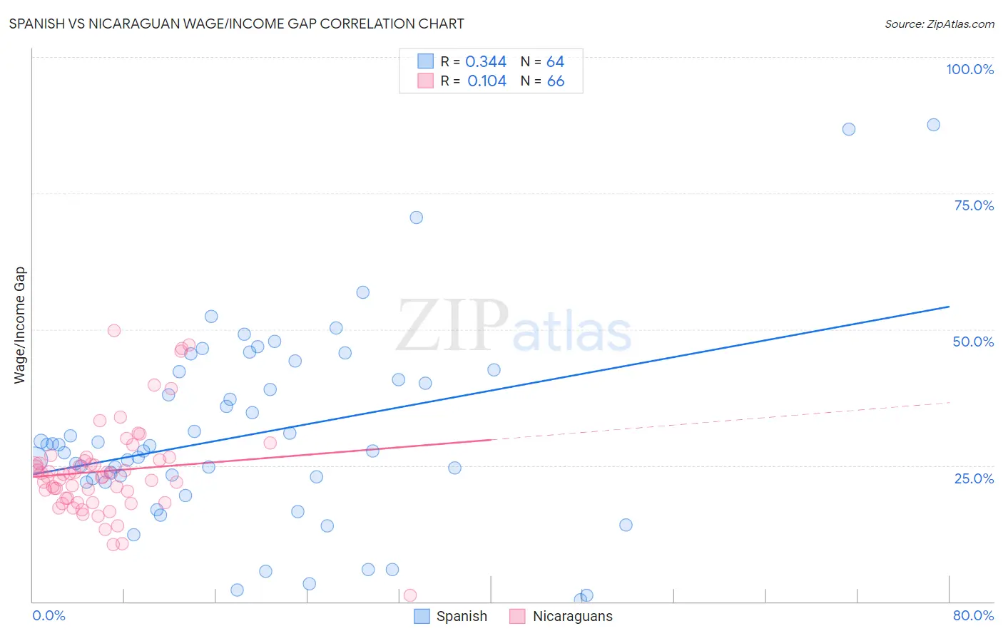 Spanish vs Nicaraguan Wage/Income Gap