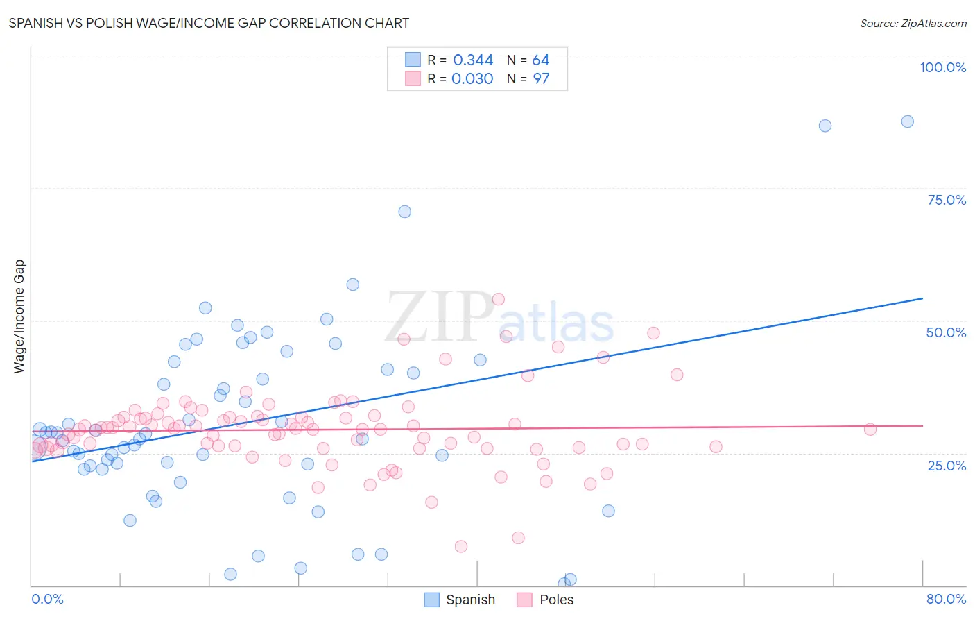 Spanish vs Polish Wage/Income Gap