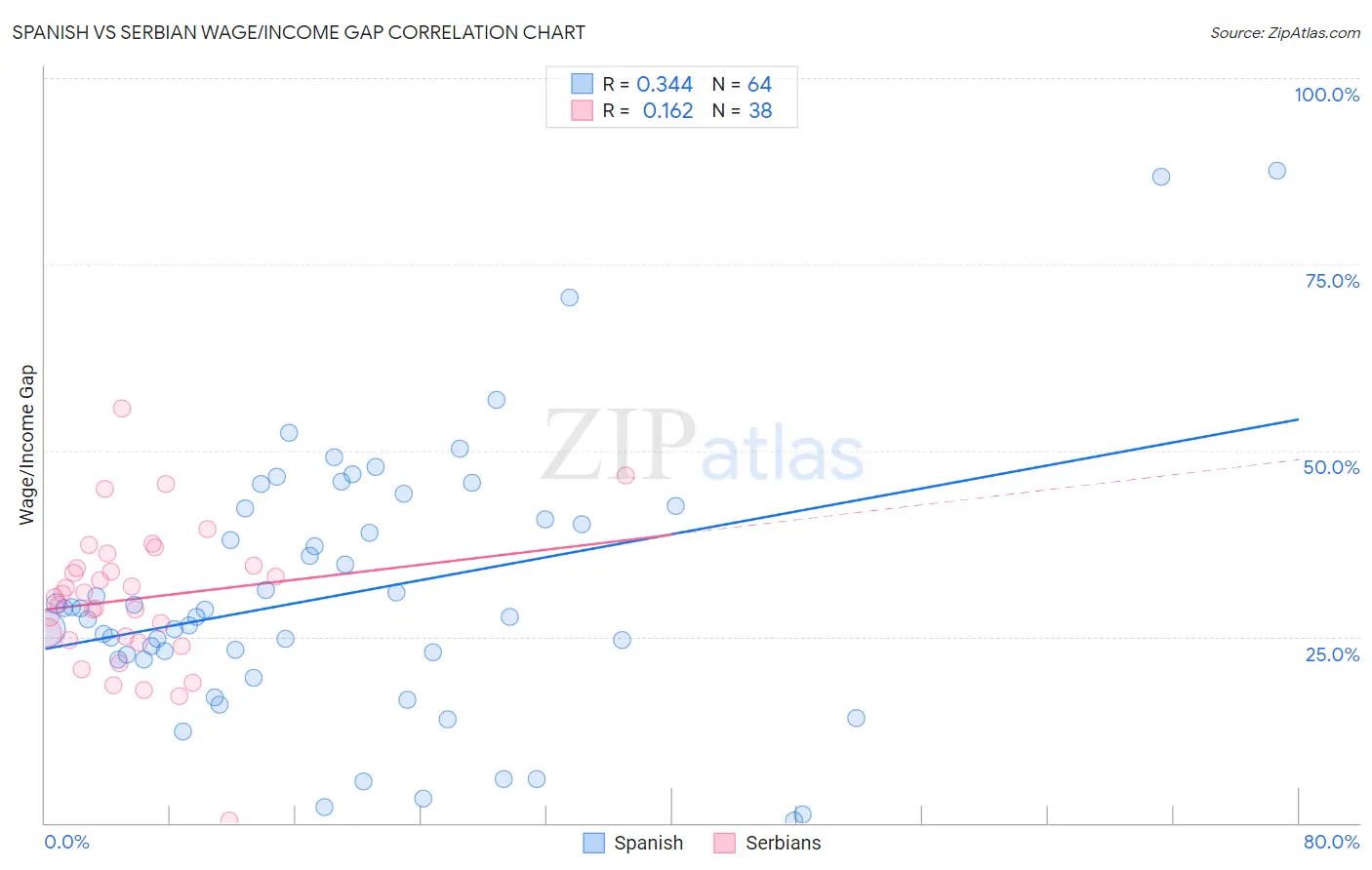 Spanish vs Serbian Wage/Income Gap